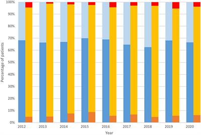 Clinical Insights to Complete and Incomplete Surgical Revascularization in Atrial Fibrillation and Multivessel Coronary Disease